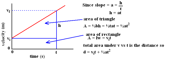 acceleration graph