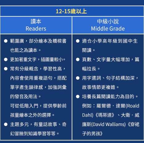 閱讀、英文、暑假、讀本、橋樑書、分級讀本