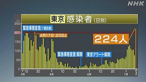 東京都 新たに224人の感染確認 過去最多 新型コロナ | NHKニュース