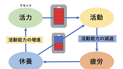 なぜかずっと疲れている人に足りないのは「攻めの休養」　“ただ休む”だけでは回復しない、生産性を高める休養のコツ | ログミーBusiness