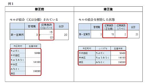 お役所「Excel」の改善案が公開 ～あかんヤツ→ええヤツの例がわかりやすく、一般市民にも結構参考になる／“機械にも読めるスプレッドシート”を心掛けよう【やじうまの杜】