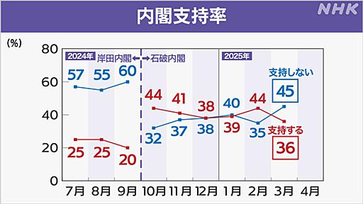 石破内閣「支持」8ポイント下がり36％「不支持」45％ 世論調査 | NHK