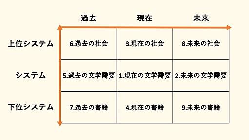 ソニーの研修、東大の授業でも高評価。アイデアの質が高まる「トリーズの9画面法」がすごい - STUDY HACKER（スタディーハッカー）｜社会人の勉強法＆英語学習