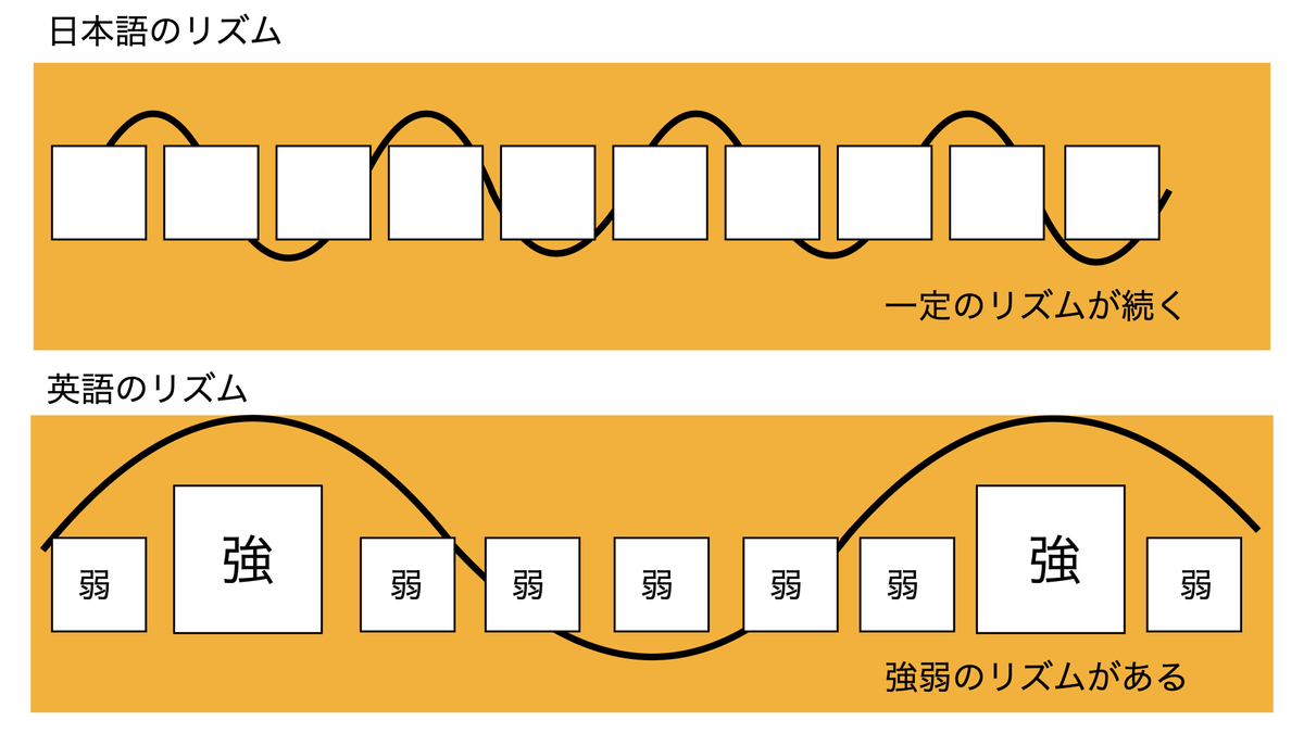 英語のリズム