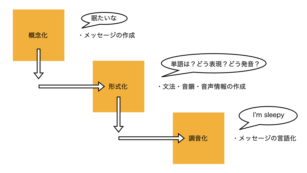 スピーチプロダクションモデル