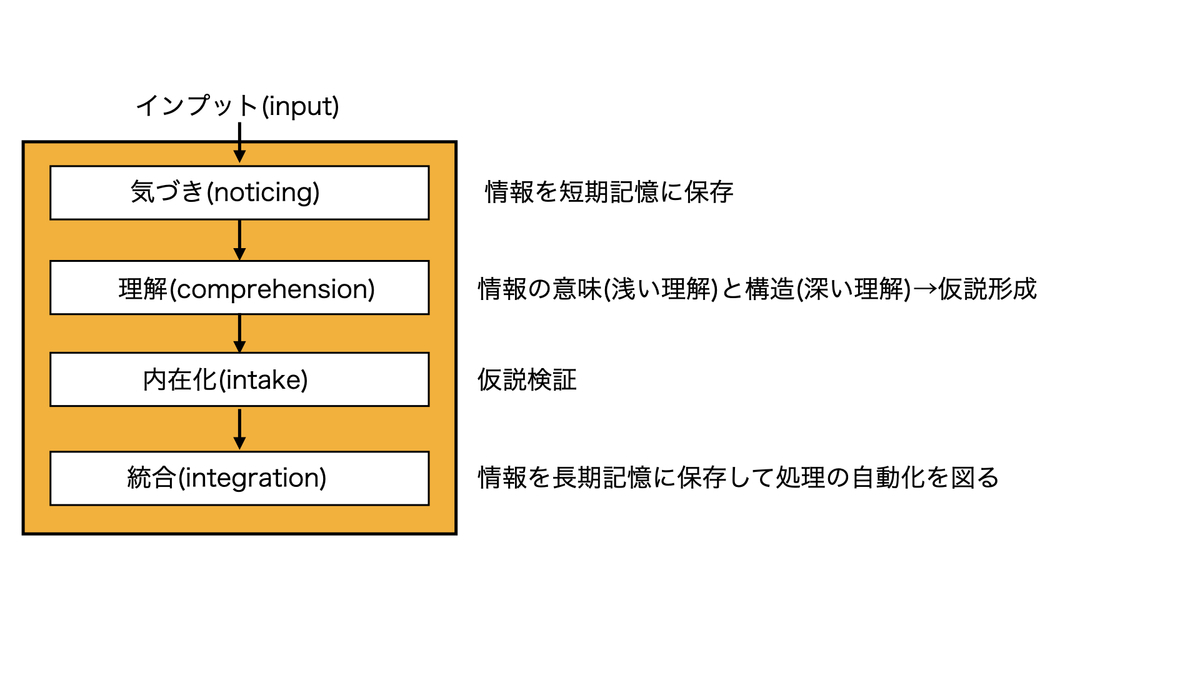 英語習得の4つのプロセス