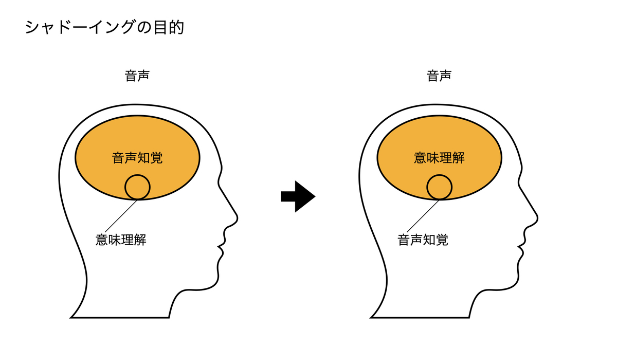  シャドーイングの目的