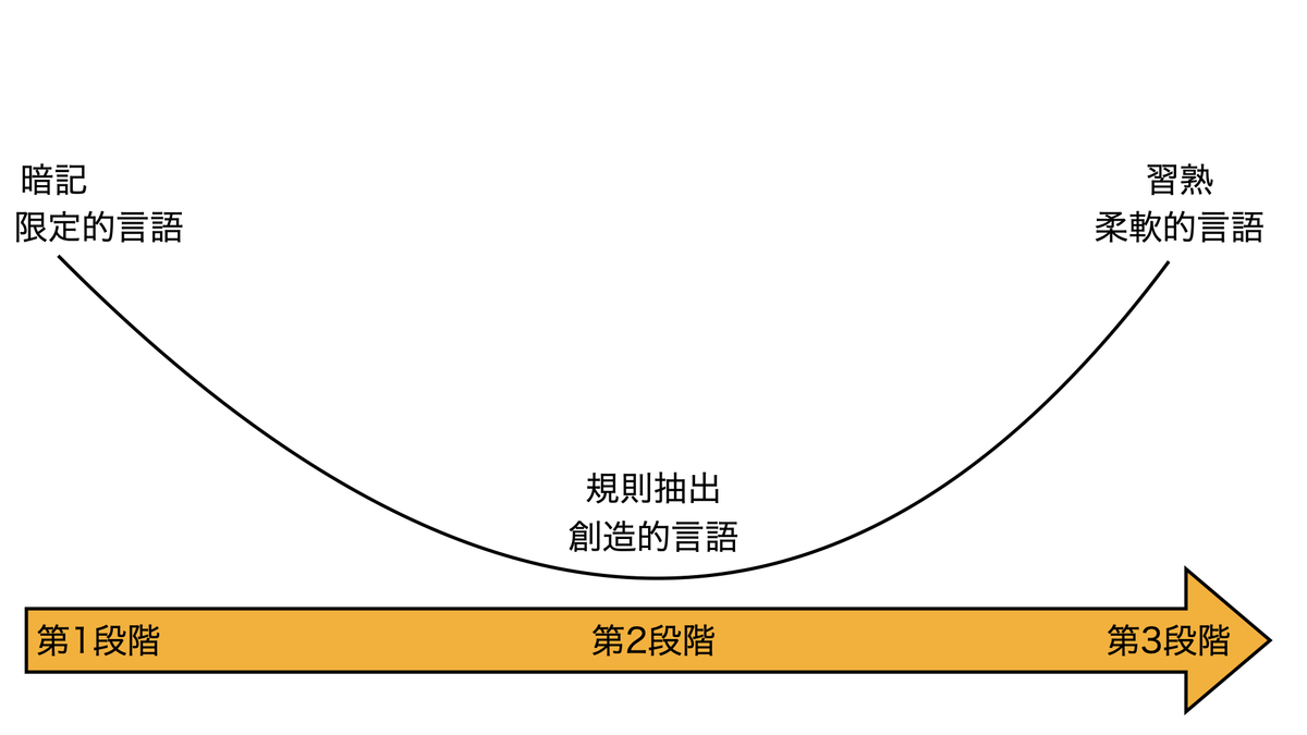 U字型発達曲線