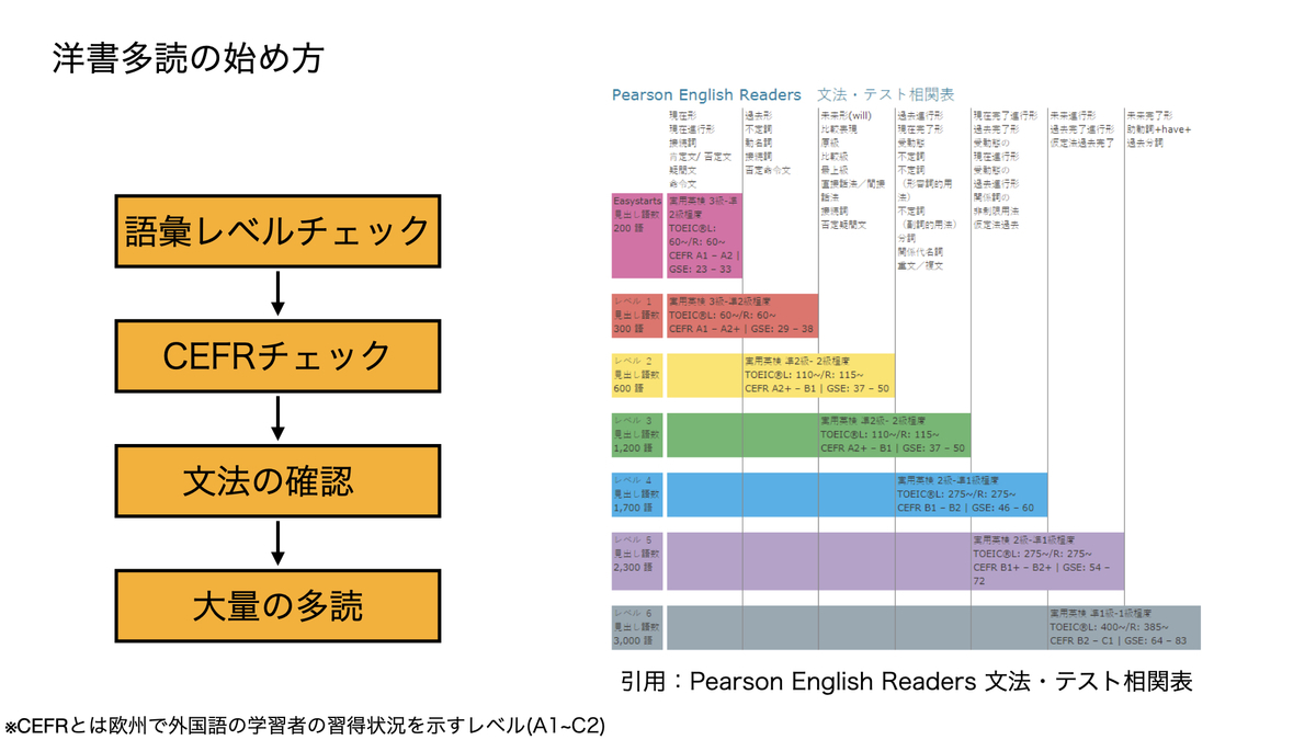 多読の始め方