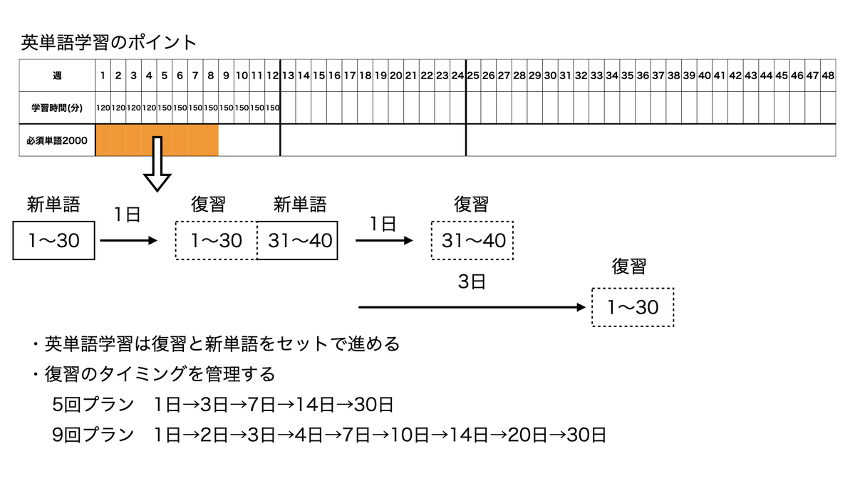 学習方略