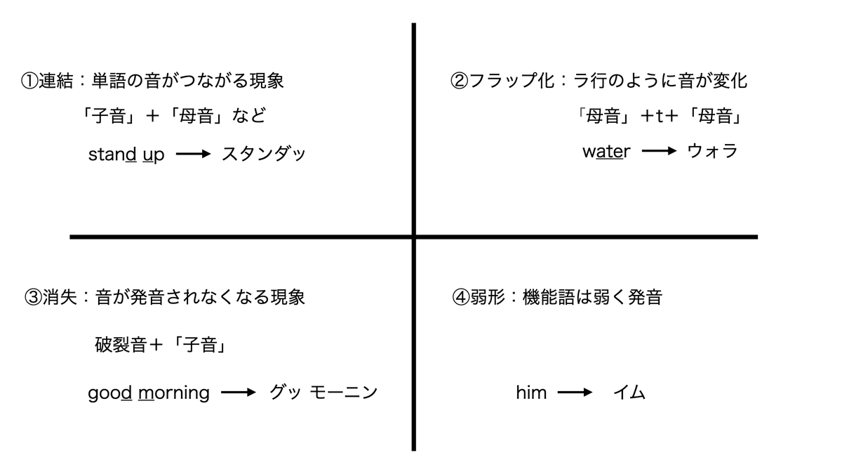 音声変化のルール