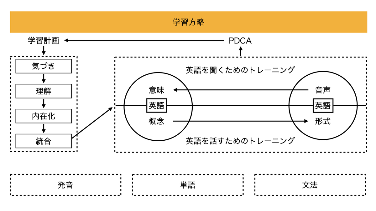 学習方略