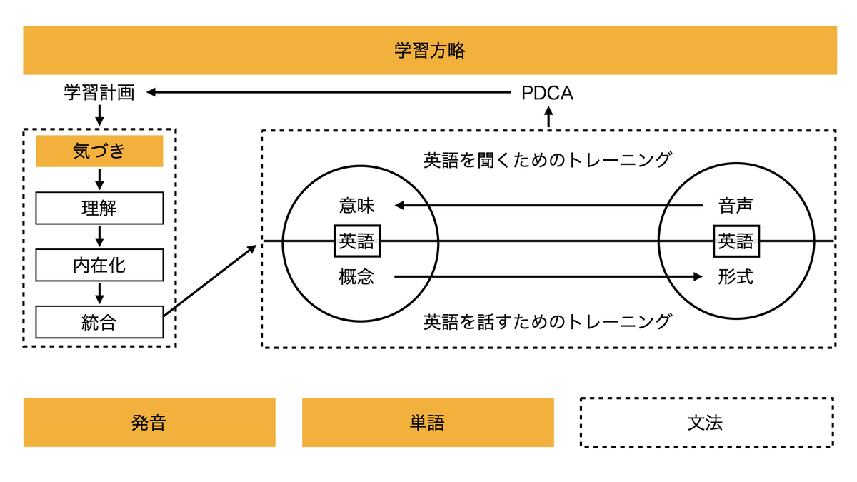 発音と気づき