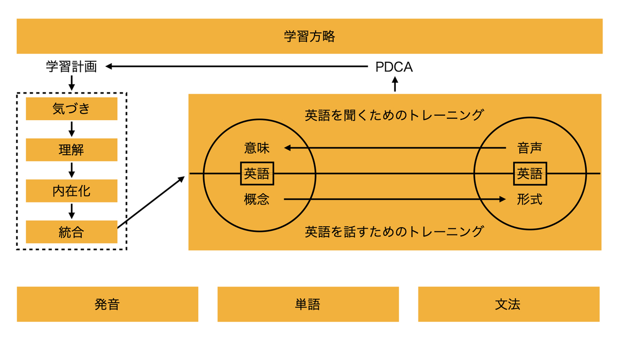 統合