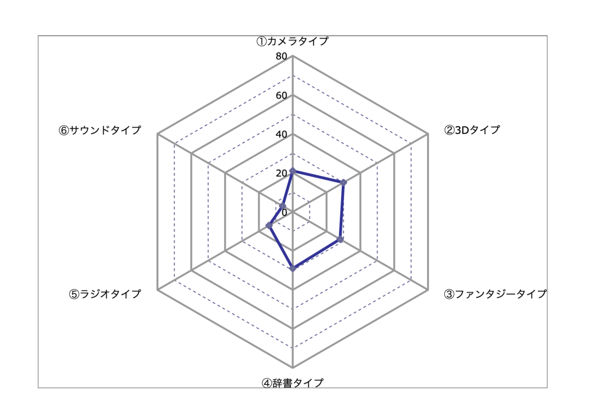  認知特性テスト