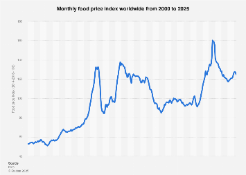 Monthly food price index worldwide from 2000 to 2025