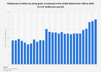 Retail price of white rice (long grain, uncooked) in the United States from 1995 to 2024 (in U.S. dollars per pound)