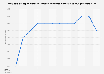 Projected per capita meat consumption worldwide from 2022 to 2033 (in kilograms)**