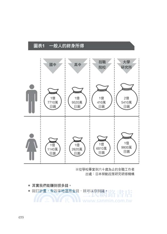 我用一張表7年做到財務自由：公開他從背學貸 150萬，倒存2000萬的理財技巧！