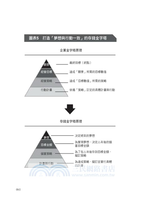 我用一張表7年做到財務自由：公開他從背學貸 150萬，倒存2000萬的理財技巧！