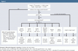 Schematic differential-diagnostic evaluation of children with short stature