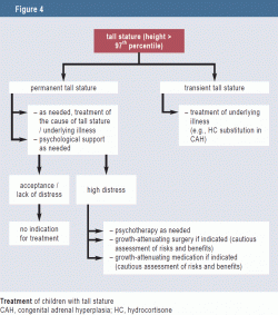 Treatment of children with tall stature