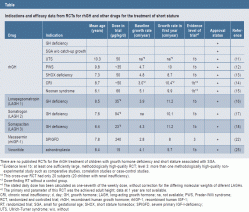 Indications and efficacy data from RCTs for rhGH and other drugs for the treatment of short stature