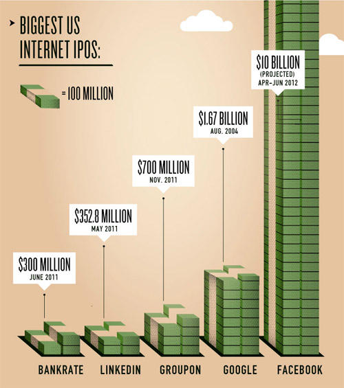 Graph highlighting just how high of a valuation Facebook had when compared to other recent IPOs