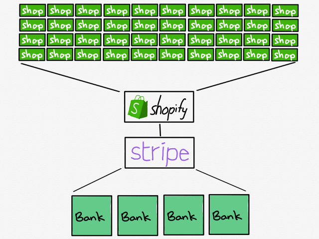 Stripe as a platform for platforms