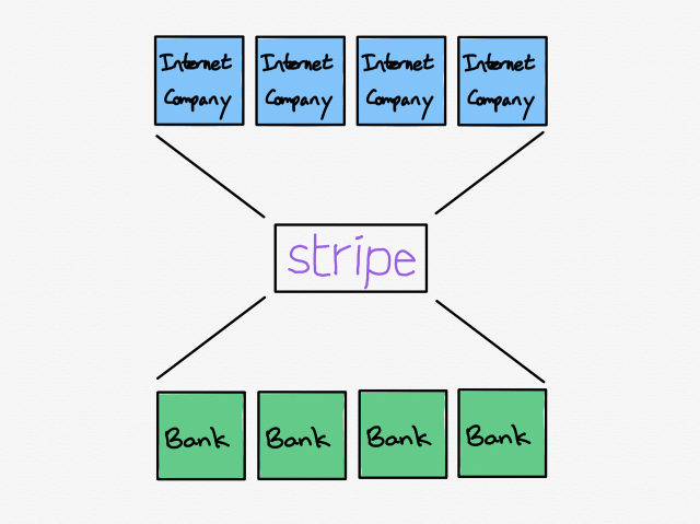 Stripe's position as a platform