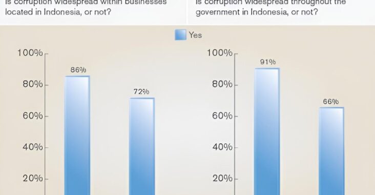 Korupsi Terus Mengganggu Indonesia Masyarakat Indonesia