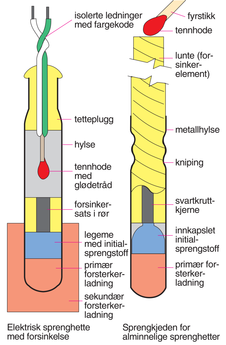 Sprenghette