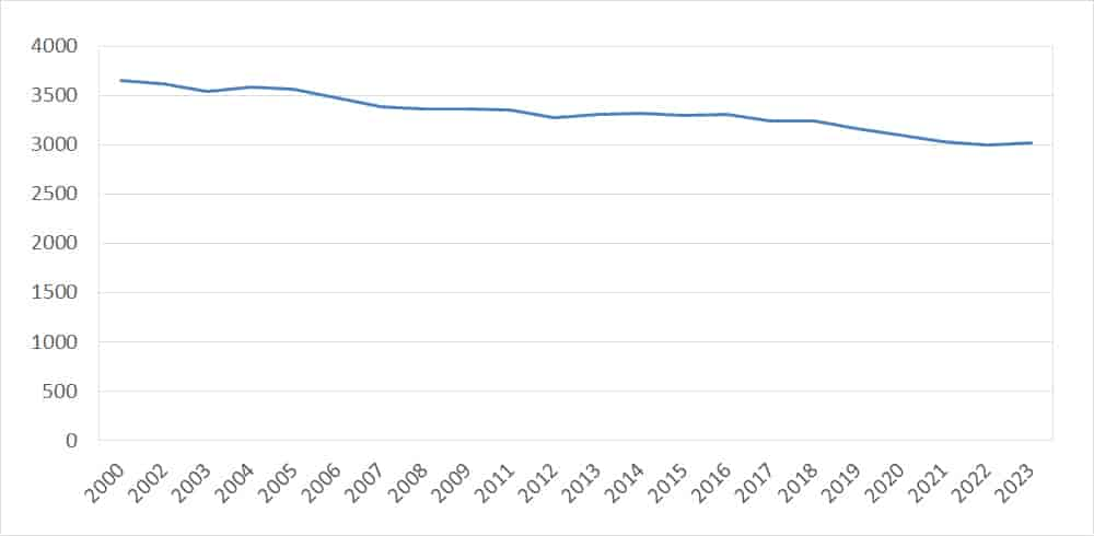 Folketal 2000-2023