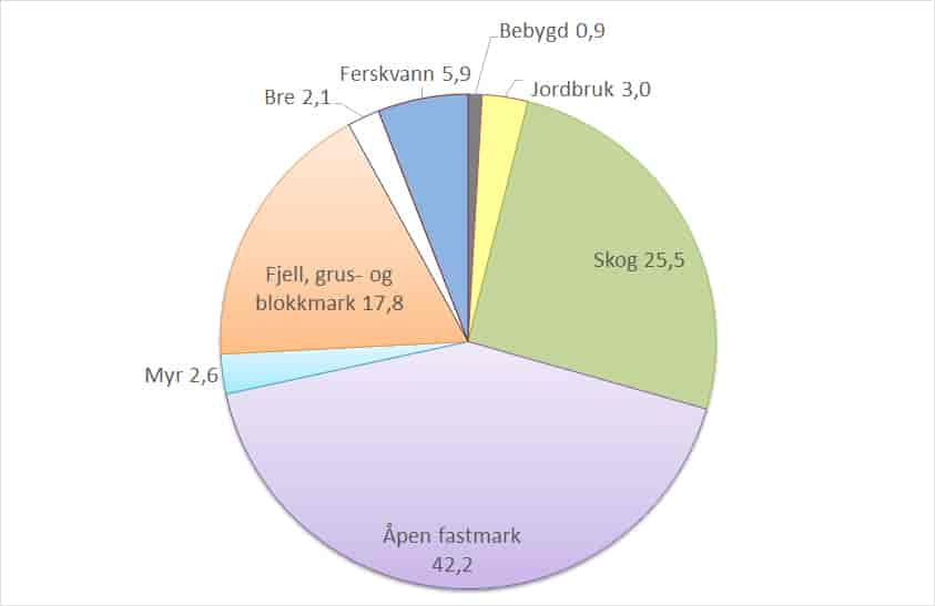 Arealfordeling 2023