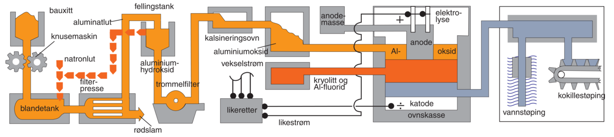 Aluminium (Framstillingsmåte) (prosessen tegnet)