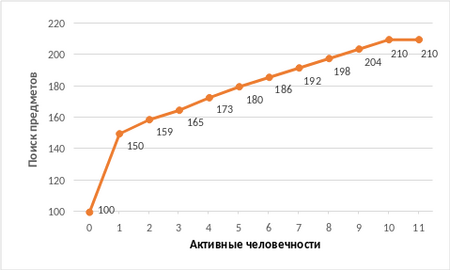 Зависимость Поиска Предметов от параметра активной человечности.