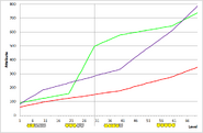 Imp development chart.