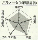 Nakatani chart