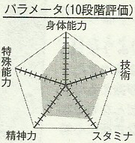 Susa chart