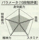 Sakurai chart