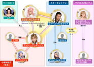 A character relationship chart of The Musicalture cast.