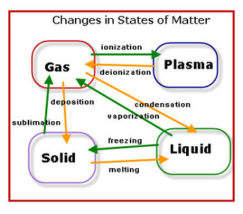 States-of-matter-chart