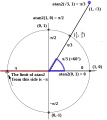 circle with some values of atan2