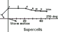 A Hodograph of an environment favoring supercells formation