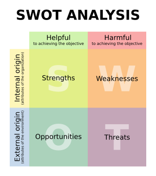 SWOT Analysis Matrix