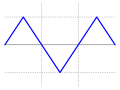 Triangle wave