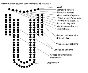 Español: Distribución de escaños en el Parlamento English: Distribution of the seats of the Parliement Euskara: Parlamentuko aulkien antolamedua