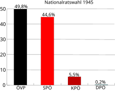 Nationalratswahl Österreich 1945.svg