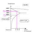 Aluminium-Copper phase diagram