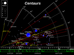 TheKuiperBelt 42AU Centaurs.svg